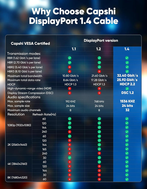 Load image into Gallery viewer, 8K 4K Displayport Cable, 6.6FT DP Cable 1.4 [VESA Certified,32.4Gbps,8K@60Hz,4K@144Hz,2K@240Hz/165Hz/144Hz], Bradied High Speed Display Port Cable for Gaming Monitor, Hdr/Hdcp/Freesync/G-Sync

