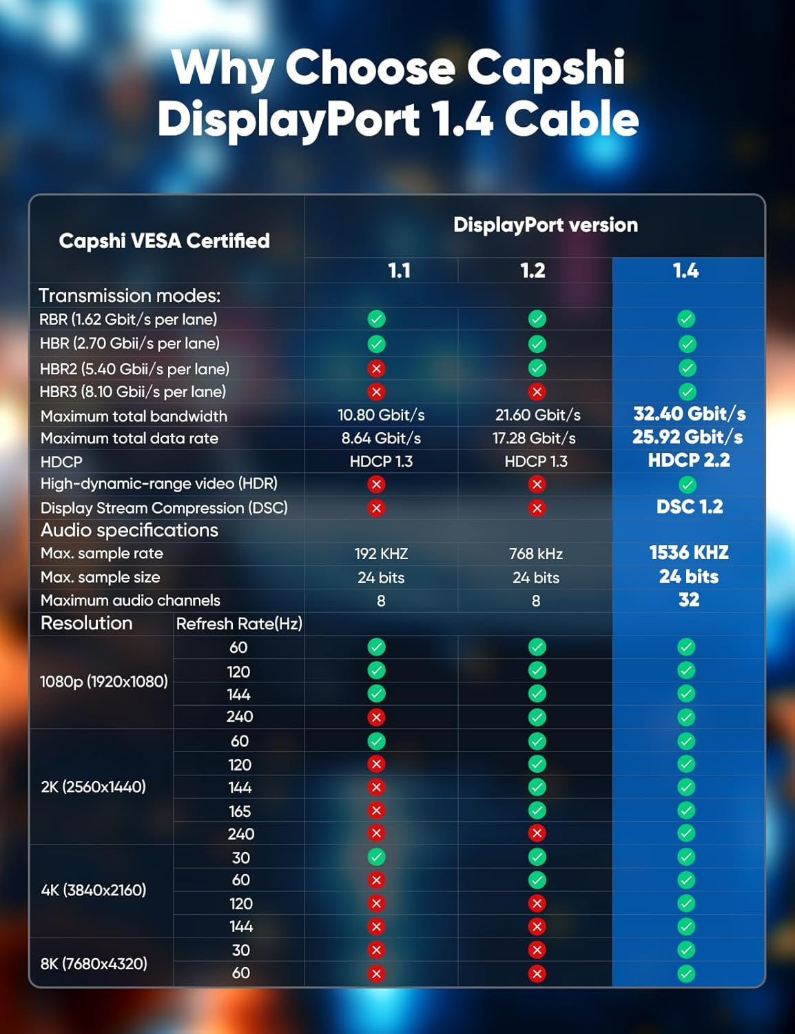 8K 4K Displayport Cable, 6.6FT DP Cable 1.4 [VESA Certified,32.4Gbps,8K@60Hz,4K@144Hz,2K@240Hz/165Hz/144Hz], Bradied High Speed Display Port Cable for Gaming Monitor, Hdr/Hdcp/Freesync/G-Sync